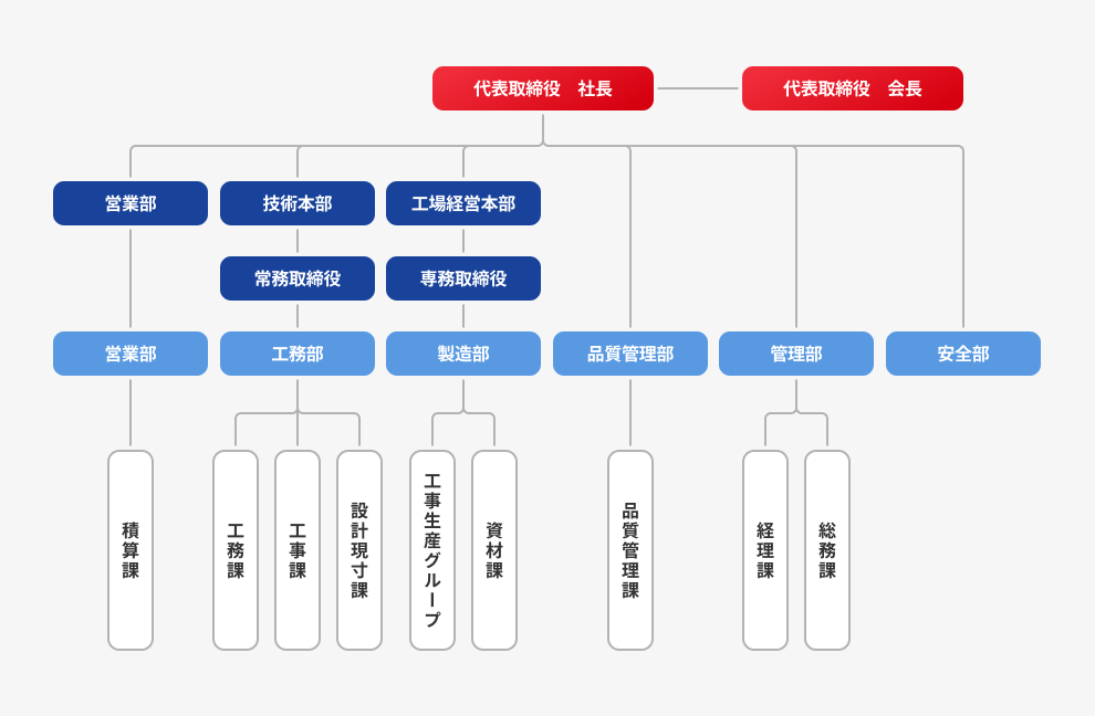 五光株式会社 組織図